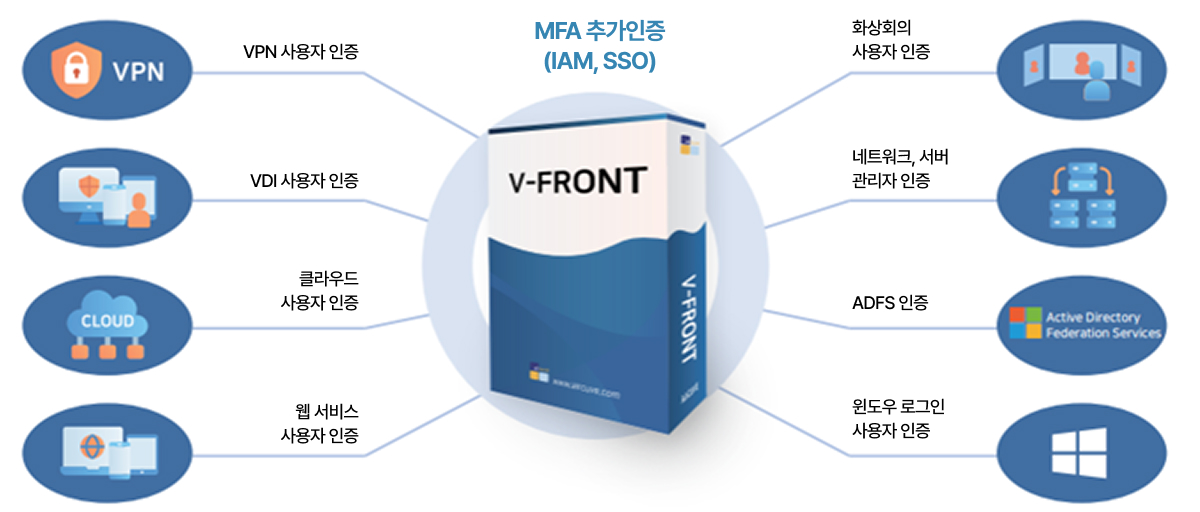 논리보안 서비스, 모든 영역 인증강화 지원 설명 이미지