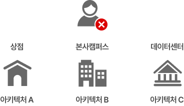 타사의 각기 다른 운영 방식 설명 이미지