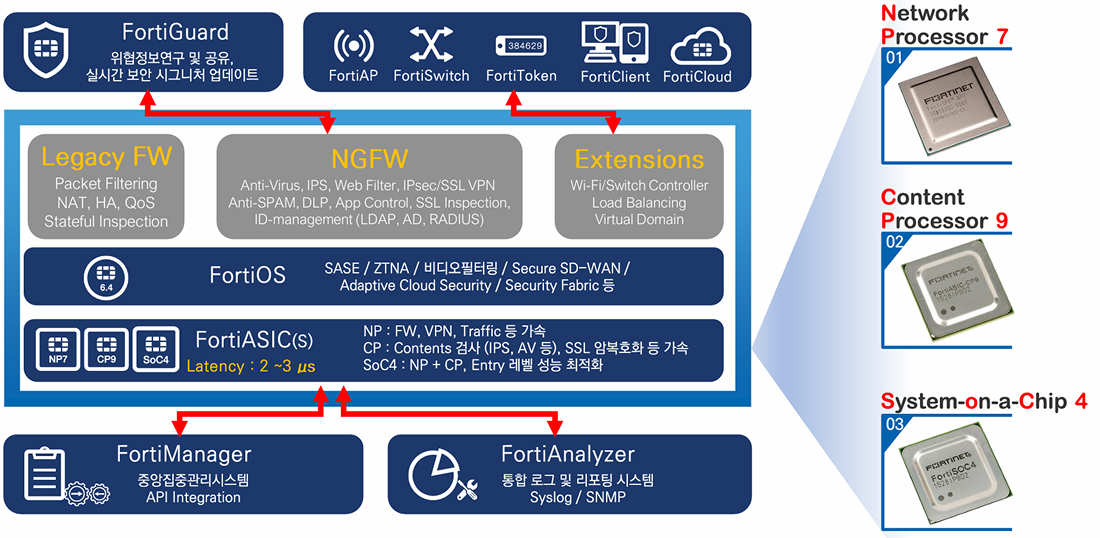 Fortigate 아키텍쳐 설명 이미지