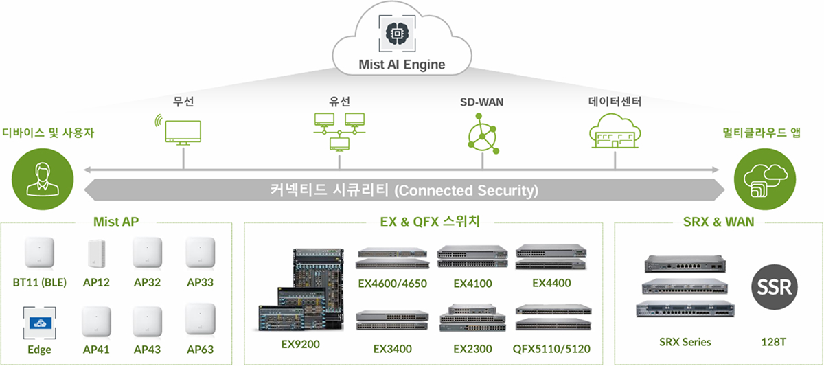 Juniper Mist A.I (Hardware) 설명 이미지